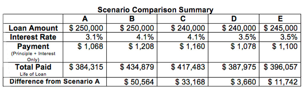 Silverpoint Homes - Scenario Comparison Summary